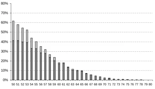 Figure 3. Proportion by age of individuals having at least one living parent 0%10%20%30%40%50%60%70%80% 50 51 52 53 54 55 56 57 58 59 60 61 62 63 64 65 66 67 68 69 70 71 72 73 74 75 76 77 78 79 80 age