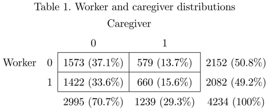Table 1. Worker and caregiver distributions Caregiver