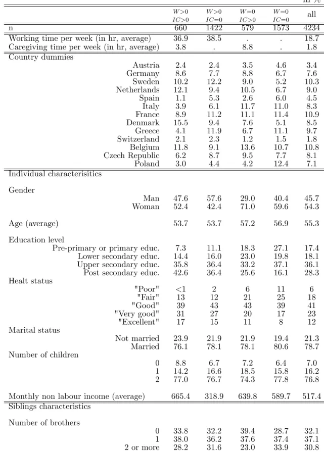 Table 2 reports the distribution of each variables used among sub-samples (according to the working and caregiving behavior) and for the overall sample.