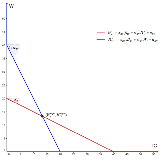 Figure 4. Illustration of the optimal time allocation when (1 W : IC &gt; 0)