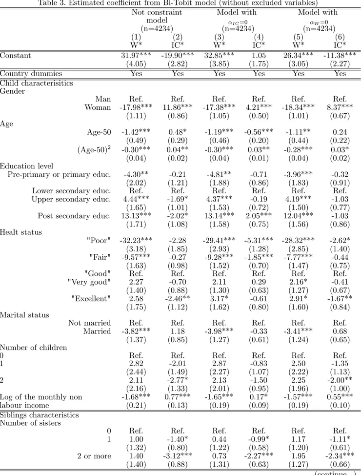 Table 3. Estimated coe¢ cient from Bi-Tobit model (without excluded variables) Not constraint model (n=4234) Model withIC=0(n=4234) Model withW=0(n=4234) (1) W* (2) IC* (3) W* (4) IC* (5) W* (6) IC* Constant 31.97*** -19.90*** 32.85*** 1.05 26.34*** -11.38