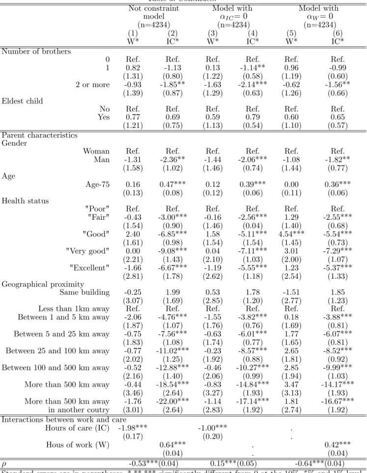 Table 3. Continue... Not constraint model (n=4234) Model withIC= 0(n=4234) Model withW= 0(n=4234) (1) W* (2) IC* (3) W* (4) IC* (5) W* (6) IC* Number of brothers