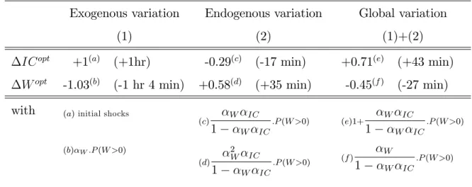 Table 4 : Average e¤ect on an exogenous caregiving time variation on the optimal time allocation Exogenous variation (1) Endogenous variation(2) Global variation(1)+(2)