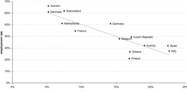 Figure 1. Employment rate and proportion of « intensive » caregivers by country (women only) AustriaGermanyNetherlands ItalyFranceDenmark GreeceBelgium Czech Republic