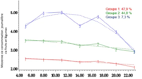 Figure 8. Graphique illustrant les courbes des trajectoires de fruits et légumes pour l’échantillon de  garçons.