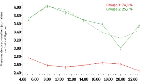 Figure 9. Graphique illustrant les courbes des trajectoires de fruits et légumes pour l’échantillon de  filles.