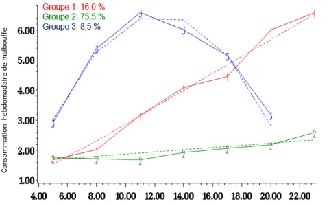 Figure 10. Graphique final illustrant les courbes des trajectoires de malbouffe pour l’échantillon de  garçons.