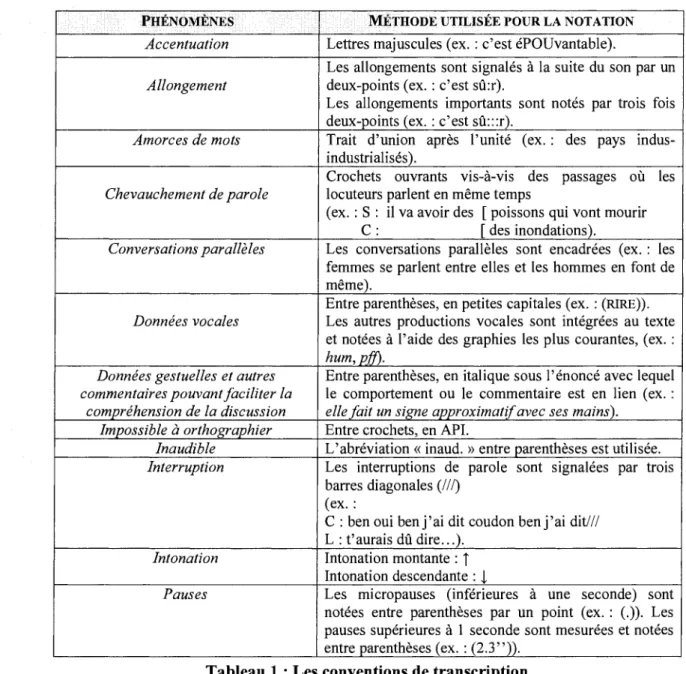 Tableau 1 : Les conventions de transcription 