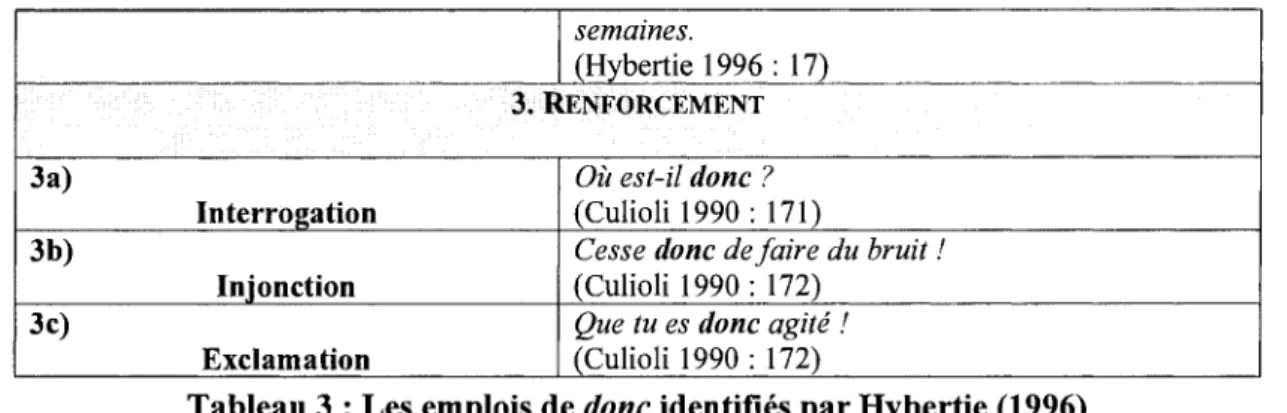 Tableau 3 : Les emplois de done identifies par Hybertie (1996) 