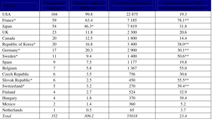 Table 1. OECD Nuclear Data Summary in 2005  Country  Operational  reactors  Installed Capacity (GWe net)  Uranium requirement 