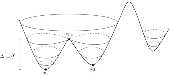 Figure A.2: Repr´ esentation sch´ ematique en dimension 2 du potentiel f . Le syst` eme est initialement dans l’´ etat 1 (bassin d’attraction de x 1 pour la dynamique(A.2)).