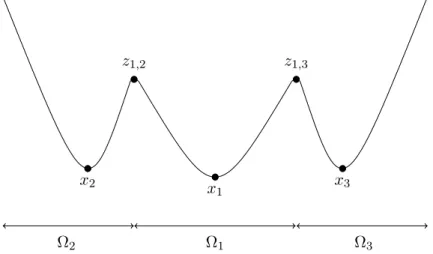 Figure A.3: Graphe du potentiel f du syst` eme consid´ er´ e pour un calcul en dimension un.
