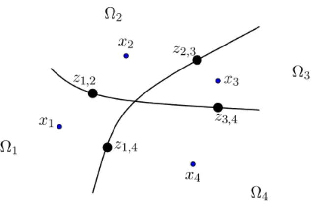 Figure A.4: Repr´ esentation sch´ ematique d’un syst` eme dont la d´ ecomposition de l’espace des phases R 2 est compos´ ee de 4 domaines m´ etastables {Ω 1 , Ω 2 , Ω 3 , Ω 4 }
