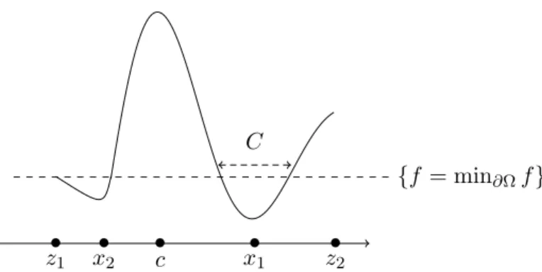 Figure A.6: Exemple d’une fonction, o` u partant de la distribution quasi stationnaire ou du minimum global x 1 de f dans Ω, la loi de X τ Ω ne se concentre pas sur des points