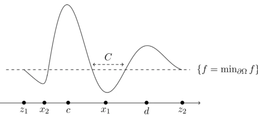Figure A.7: Exemple d’une fonction, o` u partant de la distribution quasi stationnaire ou du minimum global x 1 de f dans Ω, la loi de X τ Ω se concentre sur z 2 qui est un