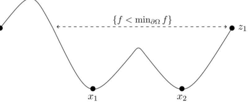 Figure A.8: Un exemple en dimension 1 dans lequel l’hypoth` ese [H-Min] est satisfaite, la d´ eriv´ ee normale de f sur ∂Ω change de signe et la fonction f a un point selle dans Ω plus haut que min ∂Ω f .