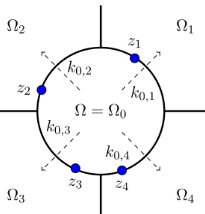 Figure B.1: The domain Ω = Ω 0 is associated with state 0. The neighboring domains