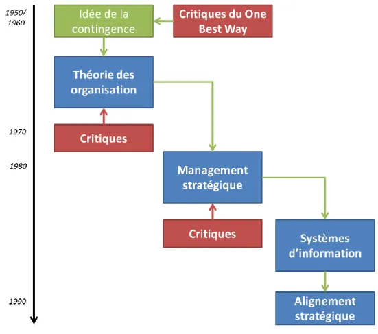 Figure 3 : Diffusion de la théorie de la contingence dans les sciences de gestion