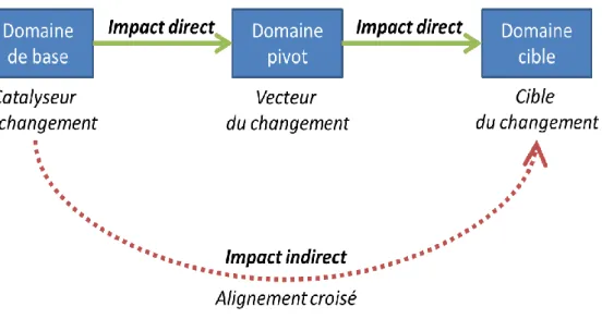 Figure 7 : La logique des alignements croisés 