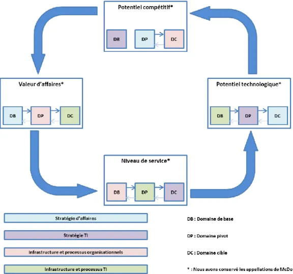 Figure 8 : Le processus d'alignement stratégique (d’après McDonald, 1993a, b) 