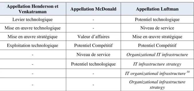 Tableau 7 : Synthèse des appellations des différents alignements 