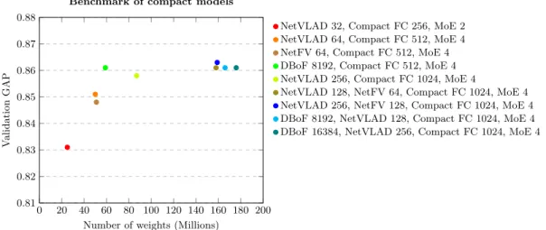 Fig. 7. Benchmark of different models with compact fully connected layers. The figure shows the accuracy according to the number of parameters.
