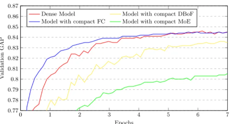 Fig. 3. Validation GAP according to the number of epochs for different compact models.