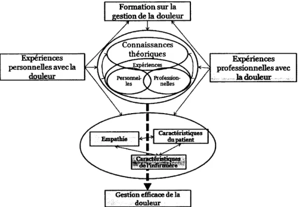 Figure  1.  Facteurs  im pliqués dans  la gestion de  la douleur