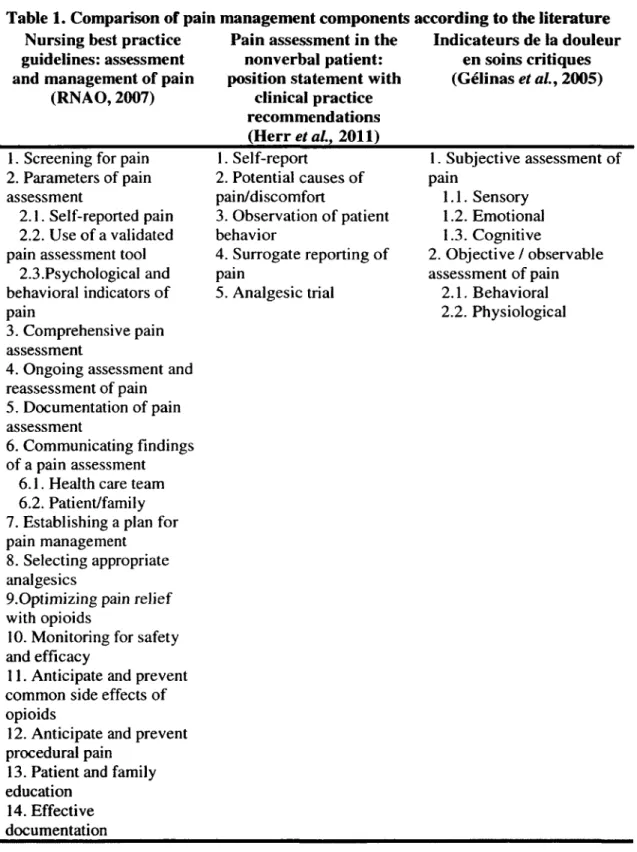 Table 1. Comparison of pain management components according to the literature Indicateurs de la douleur 