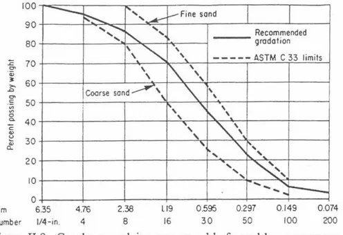 Figure II.8- Courbe  granulaire pour un  sable  favorable  au  pompage [1]. 