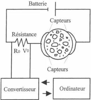 Figure II.20- Schéma de l'appareil permettant de mesurer la conductivité  électrique  du béton
