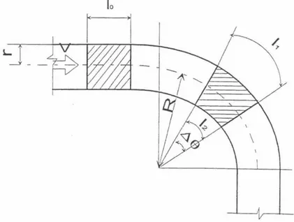 Figure  II.21  - Cisaillement  du  noyau de la  section  dans un  coude. 