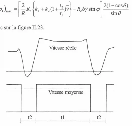 Figure II.23 -Représentation schématique du profil de vitesse dans une pompe  à  pistons
