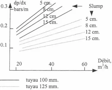 Figure II.24- Pertes de pression en fonction de débit de pompage  [50]. 