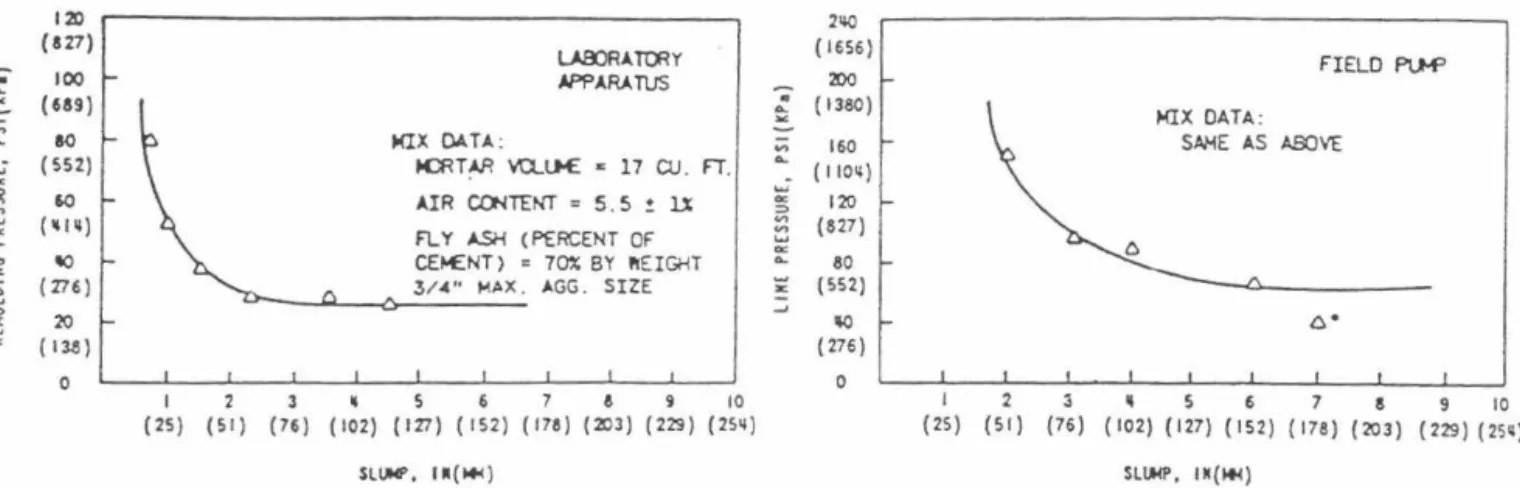 Figure  II.31  - Influence du  s lump  sur  la pression de pompage [8],  en  laboratoire (gauche),  sur  circuit  (droite)