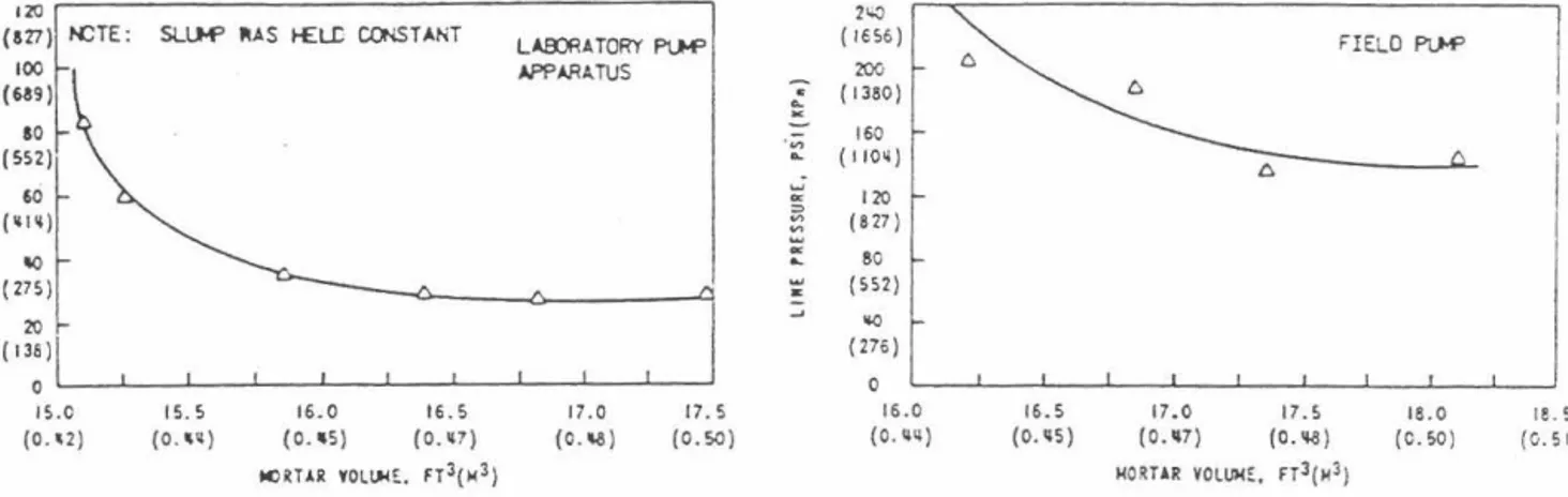 Figure  II.33 -Influence du  volume  de mortier  sur  la pression de pompage  (8].  18 