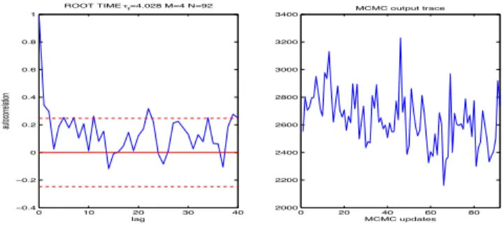 Figure 4: The lag autocorrelation function of the variable (root time, in this case) is plotted on the left