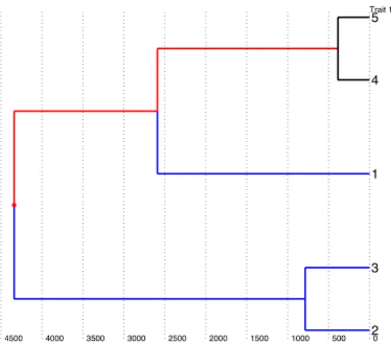 Figure 5: An example of the use of the “show trait” function for inspecting a tree. The specified trait here is found in taxa 4 and 5, so must have been present on the lineages shown in black and could have arisen on any of the lineages shown in red (or ab