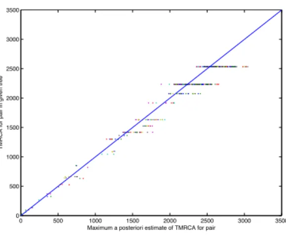 Figure 7: An example of the depth distance relation graph. Each point represents a pair of taxa