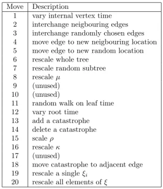 Table 1: The moves used in the MCMC sampler to explore the state space. Moves 9, 10 and 17 were used in earlier versions of TraitLab but are no longer used.