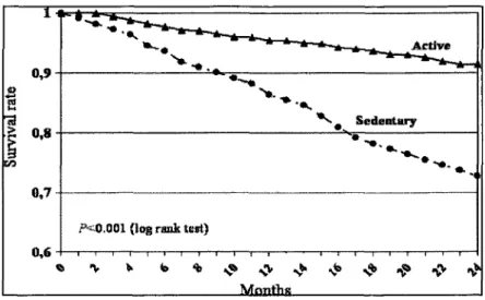 Figure 1 : Courbes de survie selon le temps de marche quotidien. (Sédentaires: moins  de 1 h par jour; Actifs: 1 h ou plus de marche par jour)