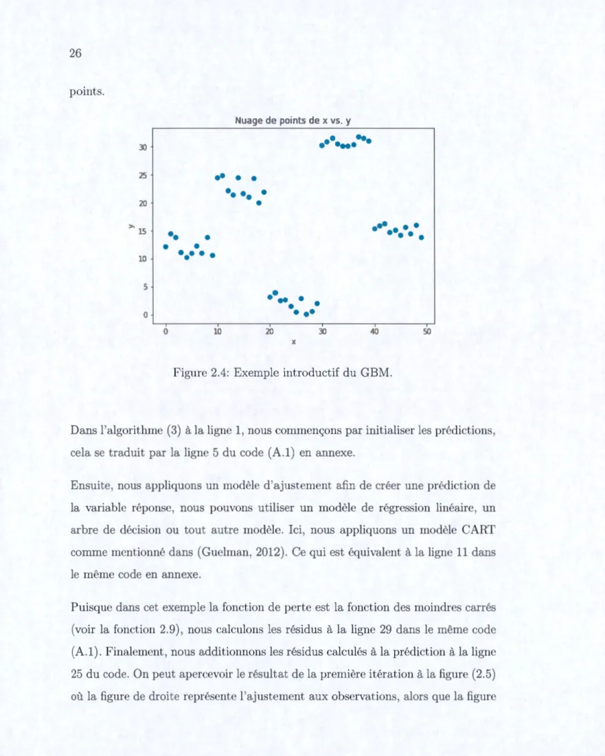 Figure 2.4:  Exemple introductif du GBM. 