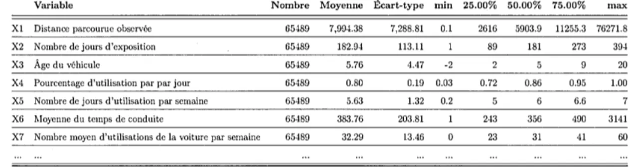 Tableau 3.1:  Statistiques descriptives de quelques variables de l'ensemble de don- don-nées d'entraînement