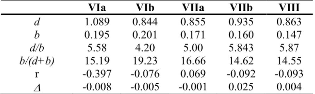 Tableau 4 : Résultat du calcul CDA de VIa-b, VIIa-b et VIII.  