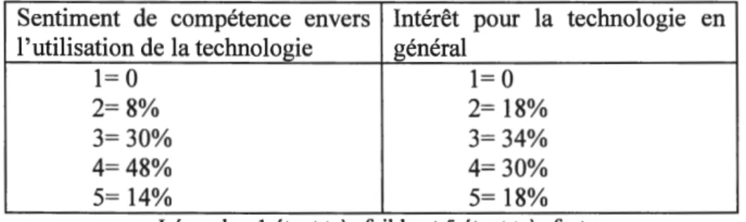 Tableau  1 Sentiment de  compétence de  l'utilisation de  la technologie  et intérêt des  enseignants pour la technologie en général 