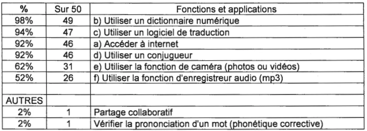 Tableau 5 Fonctions et applications pédagogiques, utilisées par les étudiants, perçues  par les enseignants 