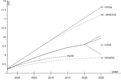 Figure 1.5 – Profil d’´ emission avec incertitude sur l’objectif de stabilisation des concentrations