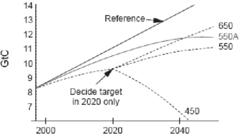 Figure 1.8 – Strat´ egies de couverture avec incertitude sur la cible finale de concentration