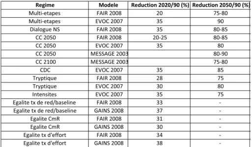Table 1.3 – Estimation par les mod` eles de l’abattement europ´ een en 2020 et 2050 sous 450 ppmv CO 2 -´ eq.