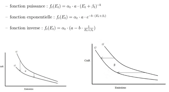 Figure 2.7 – Effet des coefficients α et β sur les courbes de CmR